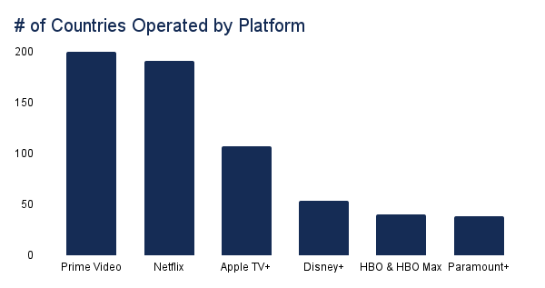 # of Countries Operated by Platform-2