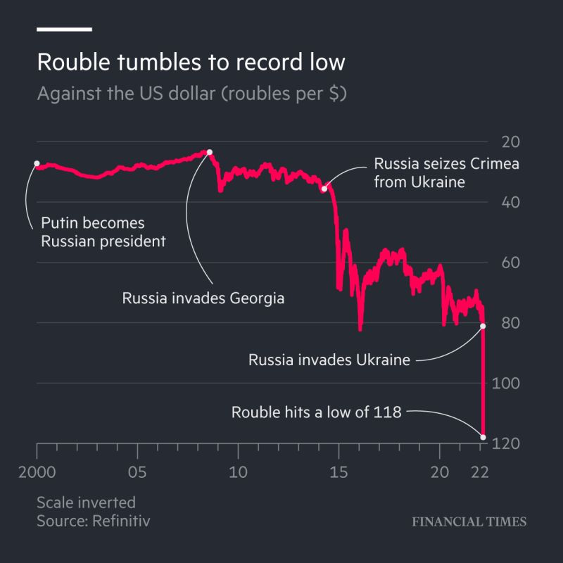 Russian rouble is losing value massively since the conflict start