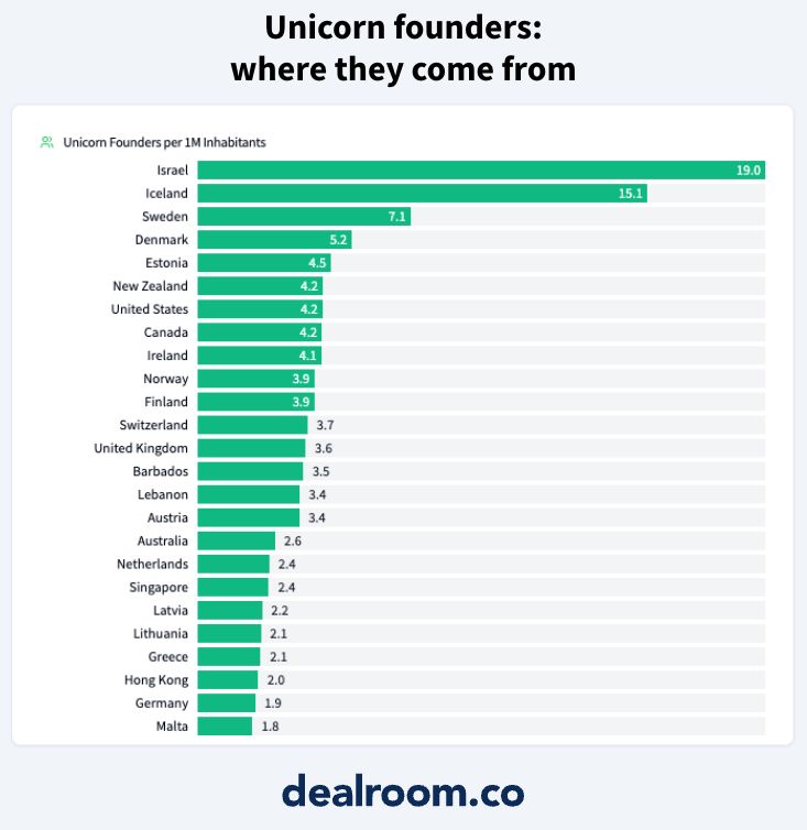 Chart showing number of unicorn founders per capita by country of founder origin