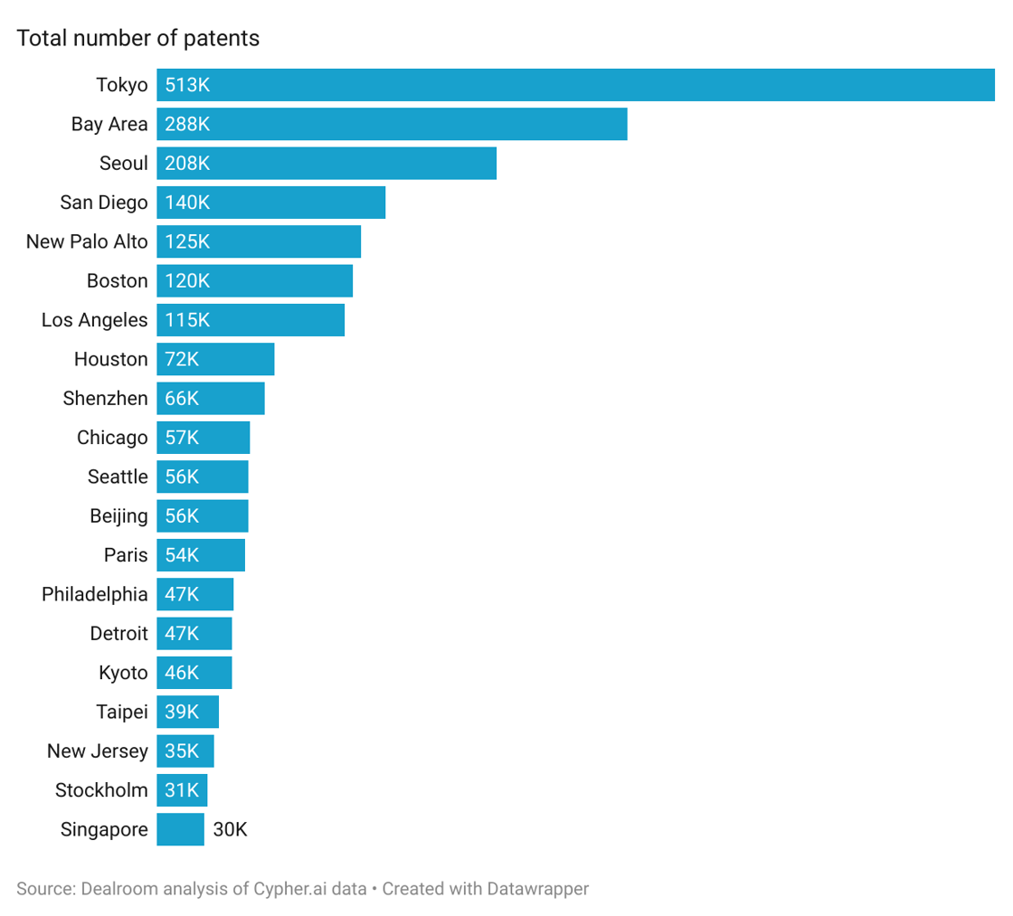 Total number of patents by city