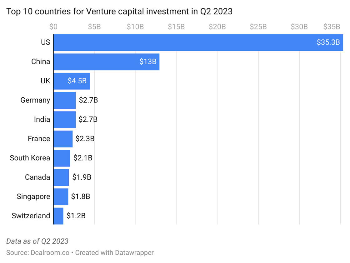 9a4yP-top-10-countries-for-venture-capital-investment-in-q2-2023 (1)