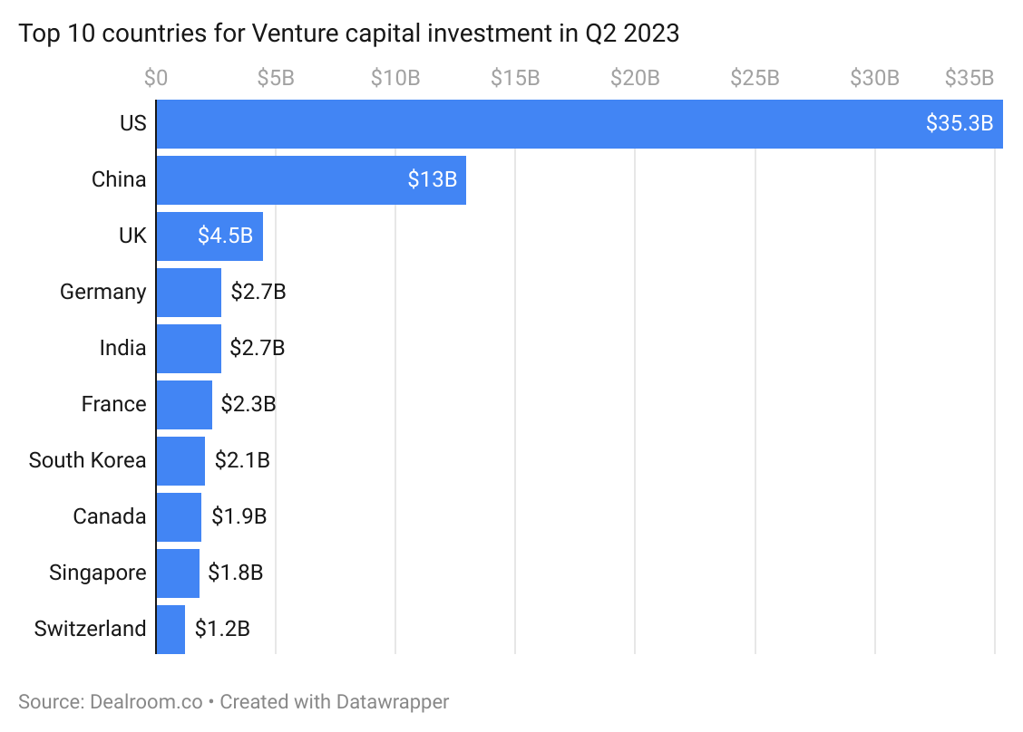 9a4yP-top-10-countries-for-venture-capital-investment-in-q2-2023