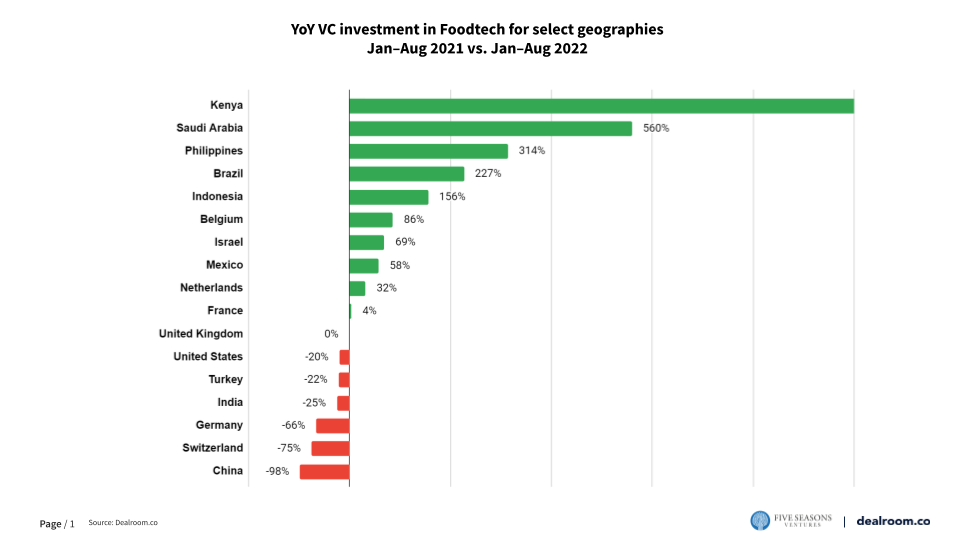 Copy of Foodtech Q2 2022 report