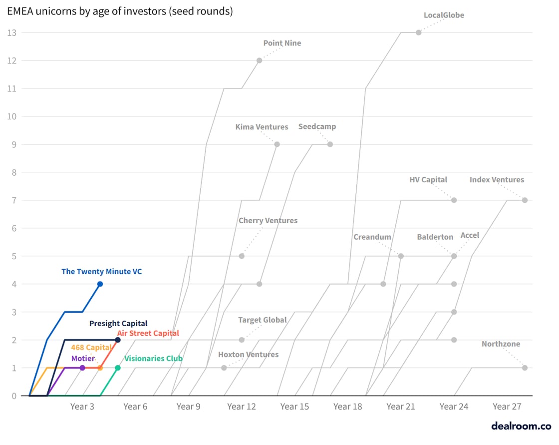 EMEA unicorns updated (seed rounds) (1)