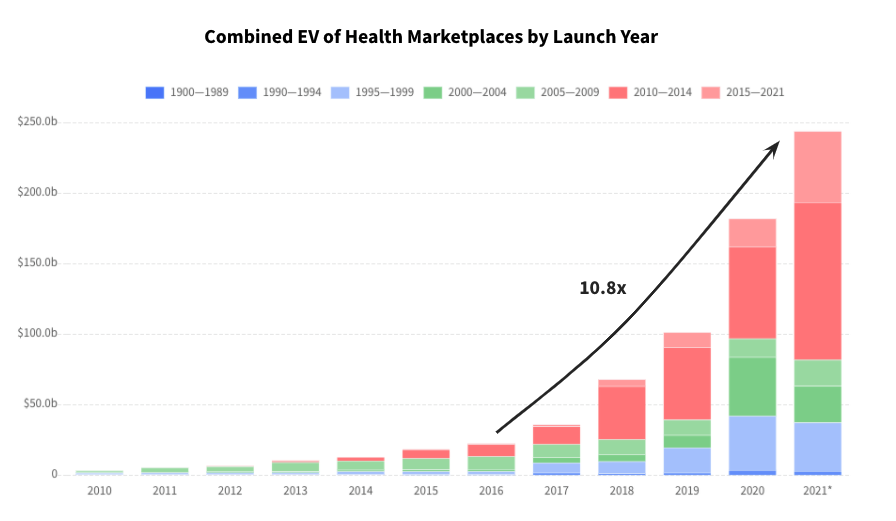 EV Value Health Care Marketplaces