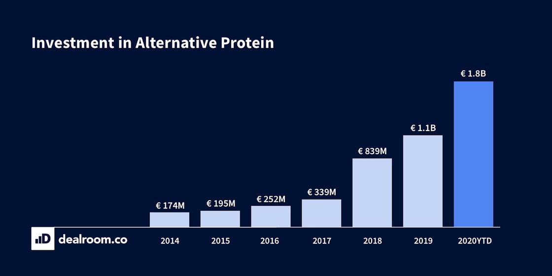 Graph showing VC investment in Alternative Protein, 2014-2020