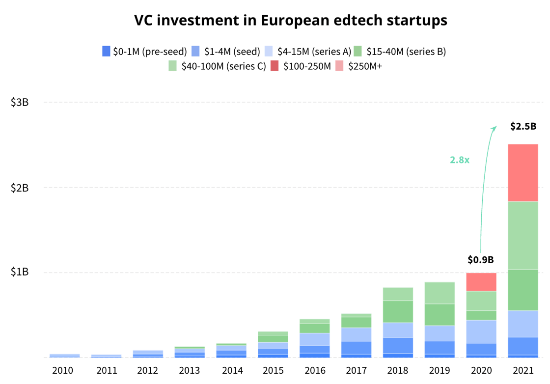 European Edtech VC Funding 2021