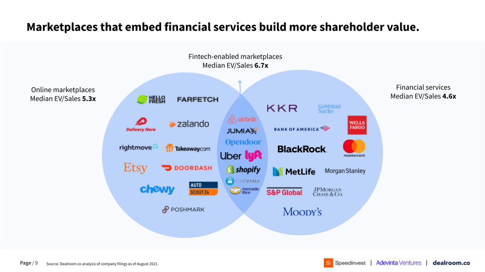 Venn diagram showing Online marketplaces overlapping with Financial services, whether the overlapping companies are creating more shareholder value
