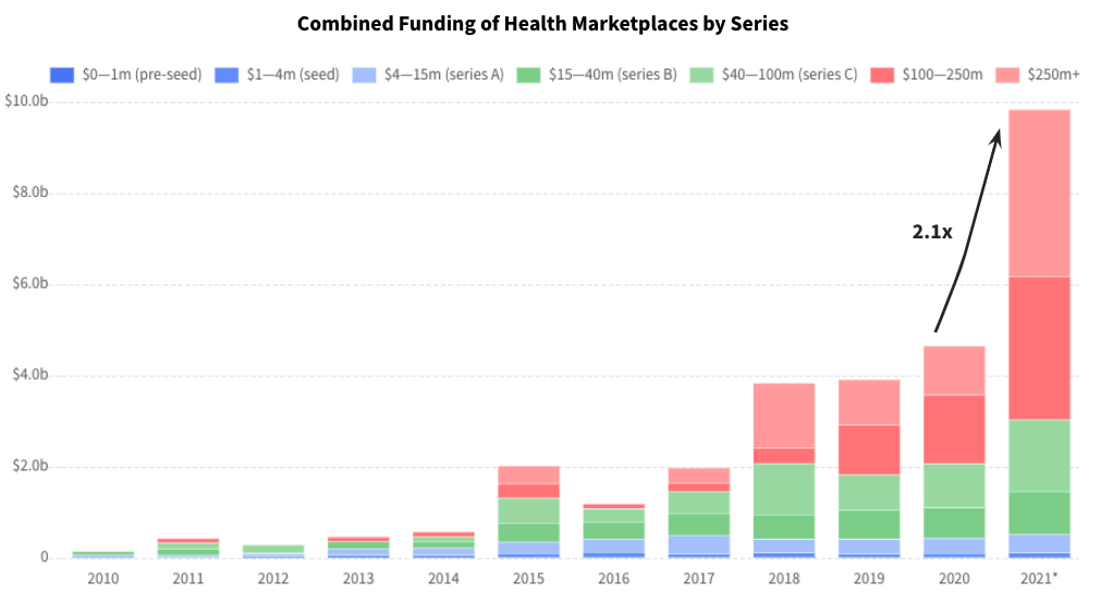 Funding Data Health Marketplaces
