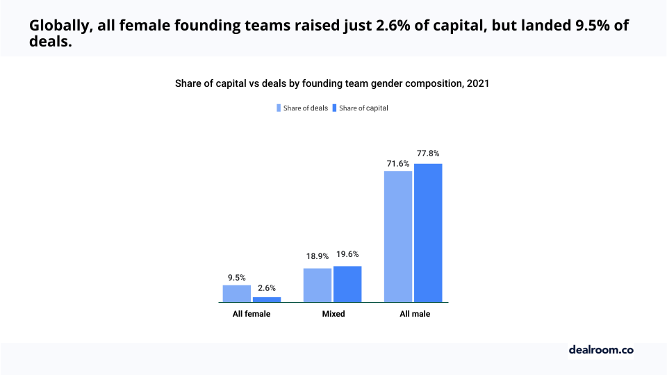 Gender-Analysis-edtech-funding