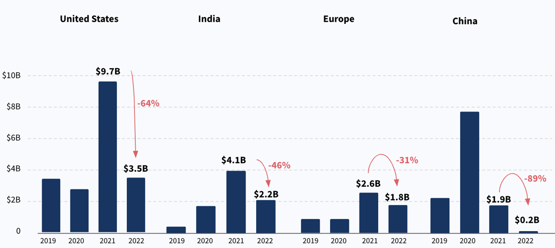 Global VC funding Edtech (2)