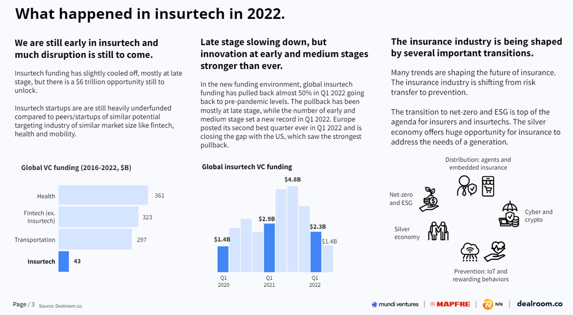 The state of european insurtech 2022 report by Dealroom
