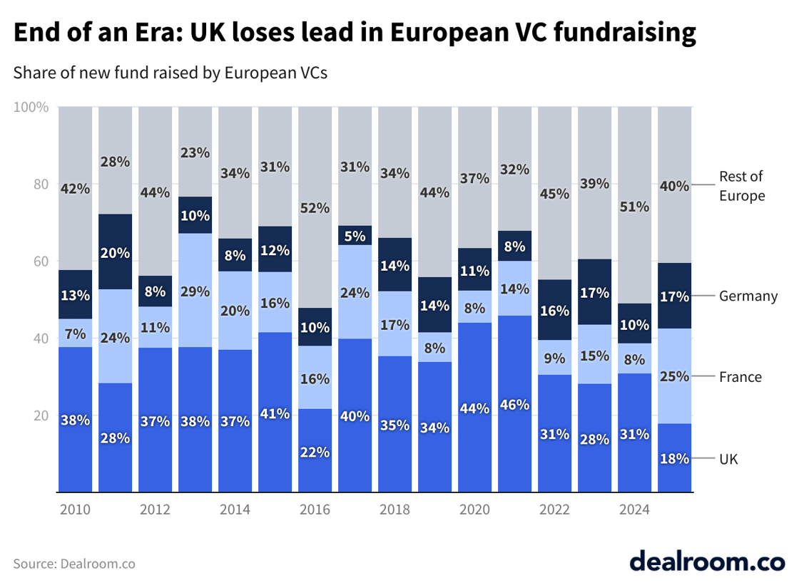 Lp3eo-end-of-an-era-uk-loses-lead-in-european-vc-fundraising- (3)