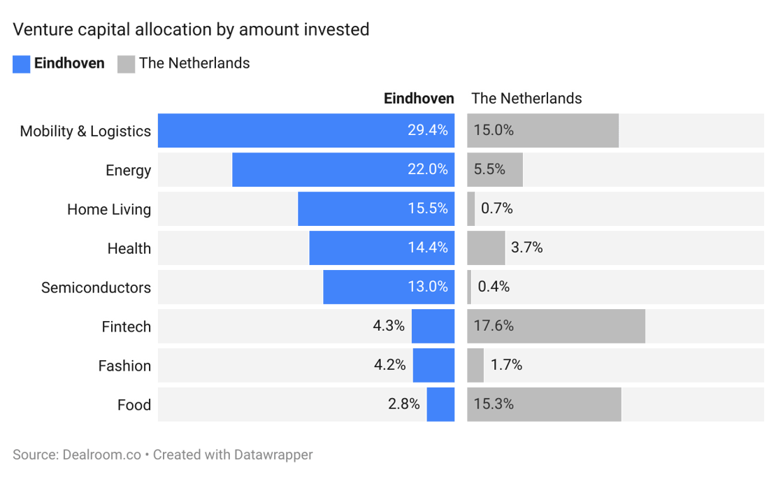 VC allocation by amount invested. Eindhoven vs. The Netherlands