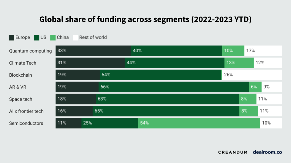Global share of funding across segments (2022-2023YTD)