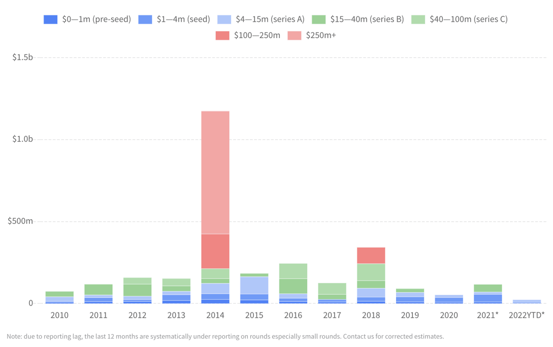 Funding rounds for dating apps from 2010 - present.