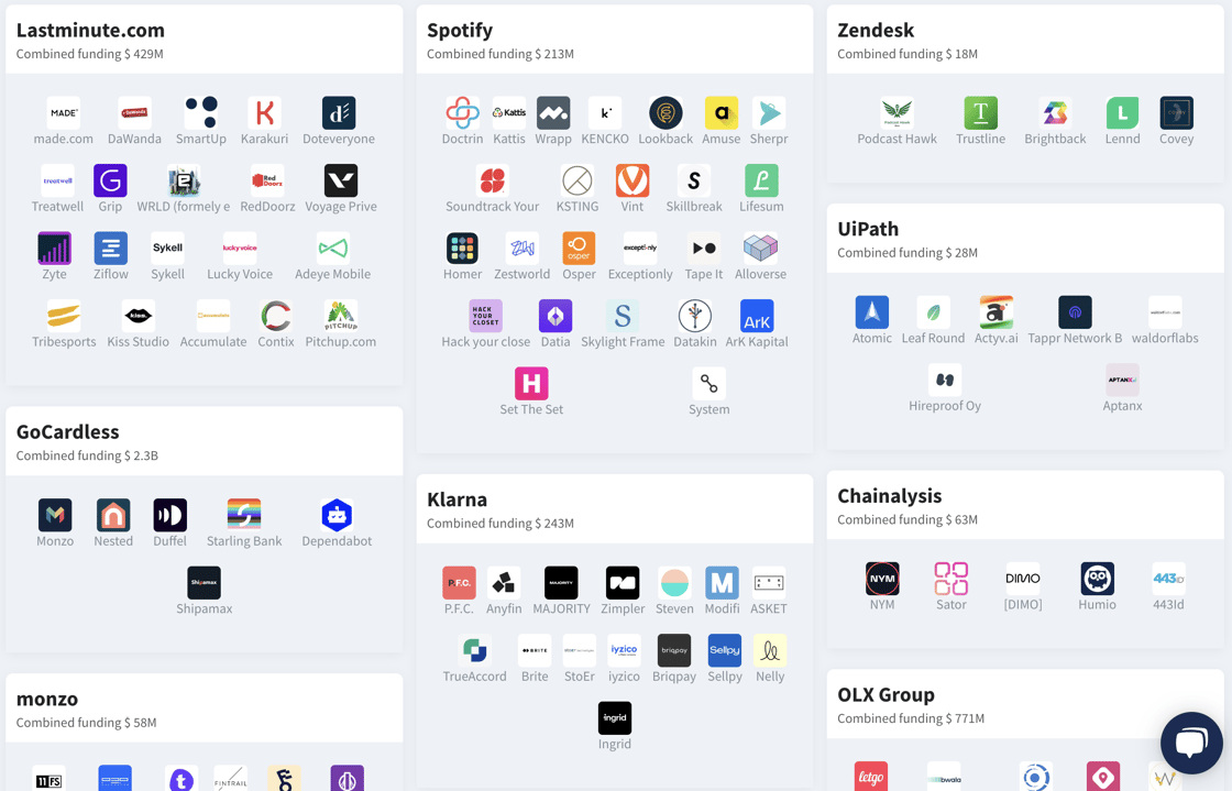 Startup landscape on Dealroom, showing companies founded by alumni of other startups