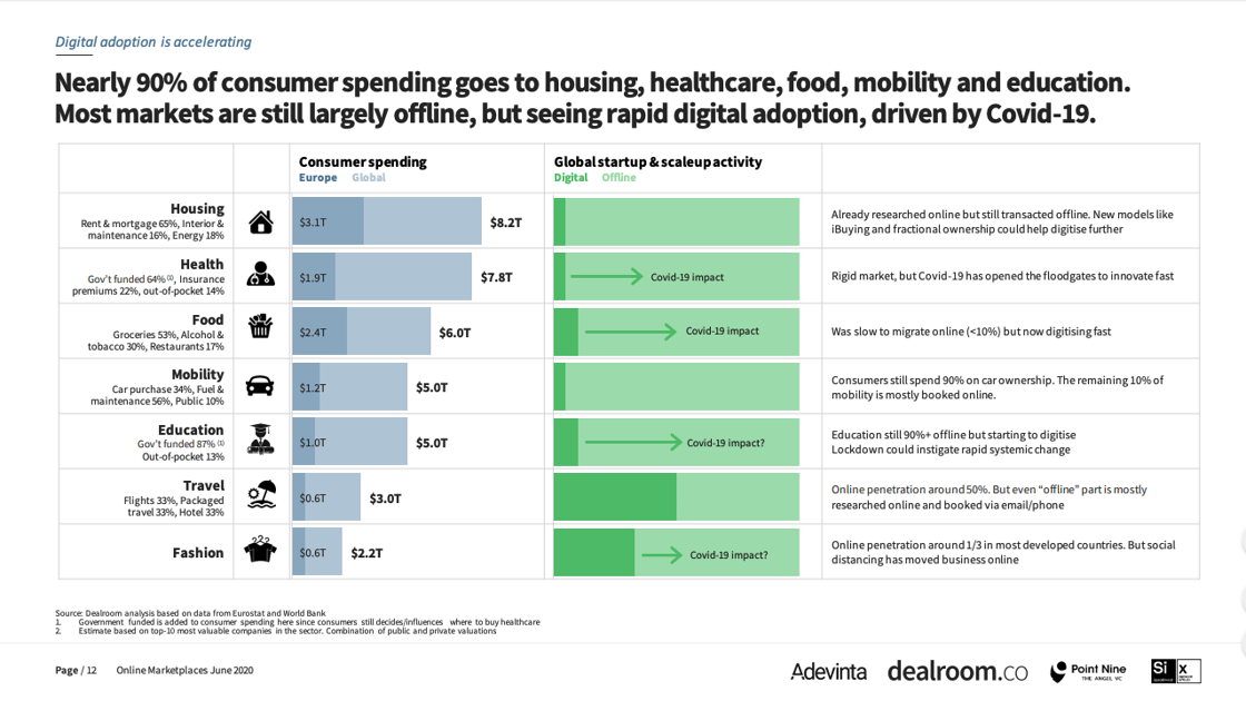 Sectors with biggest potential for marketplace disruption - housing, health, food, mobility and education.