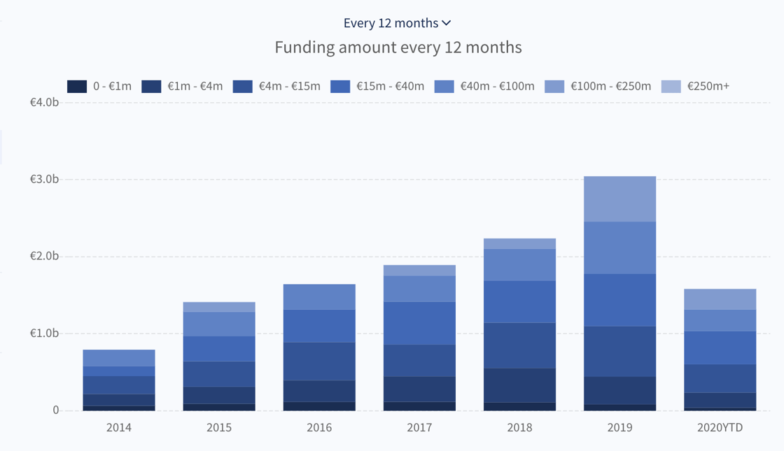 Chart showing investment in women-founded European startups since 2014
