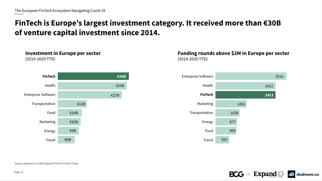 Fintech is Europe's largest investment category