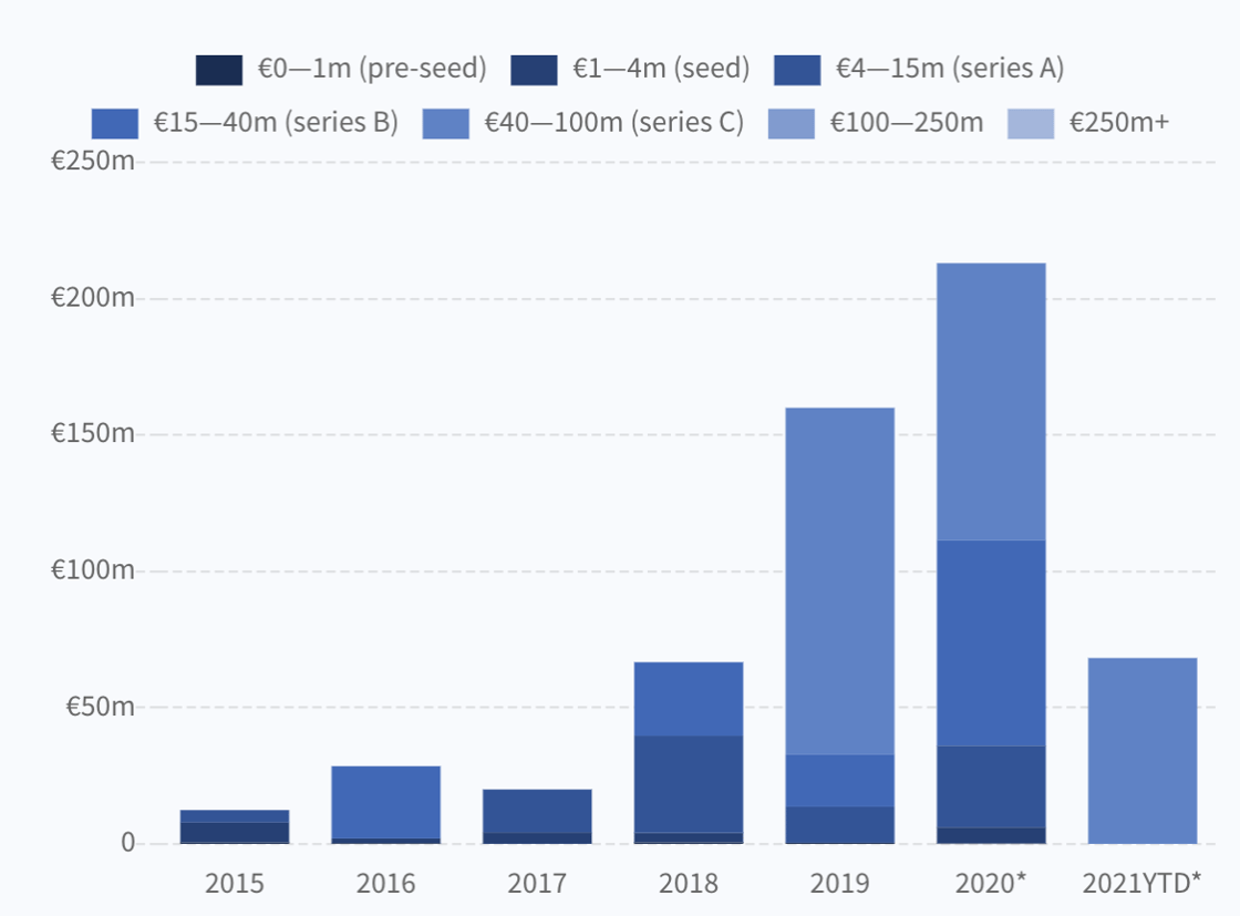 VC investment in carbon capture startups over time