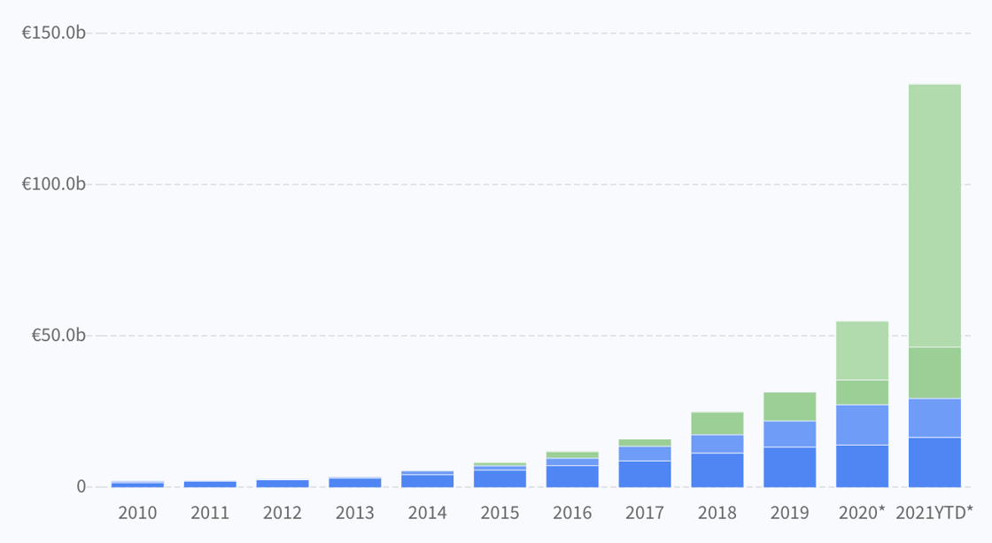 European university spinout combined value over time