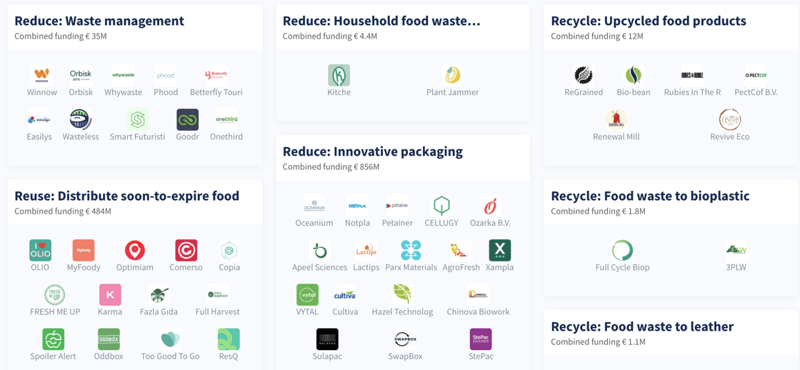 food waste landscape on Dealroom