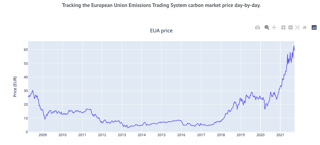 European Union emission trading system - carbon market