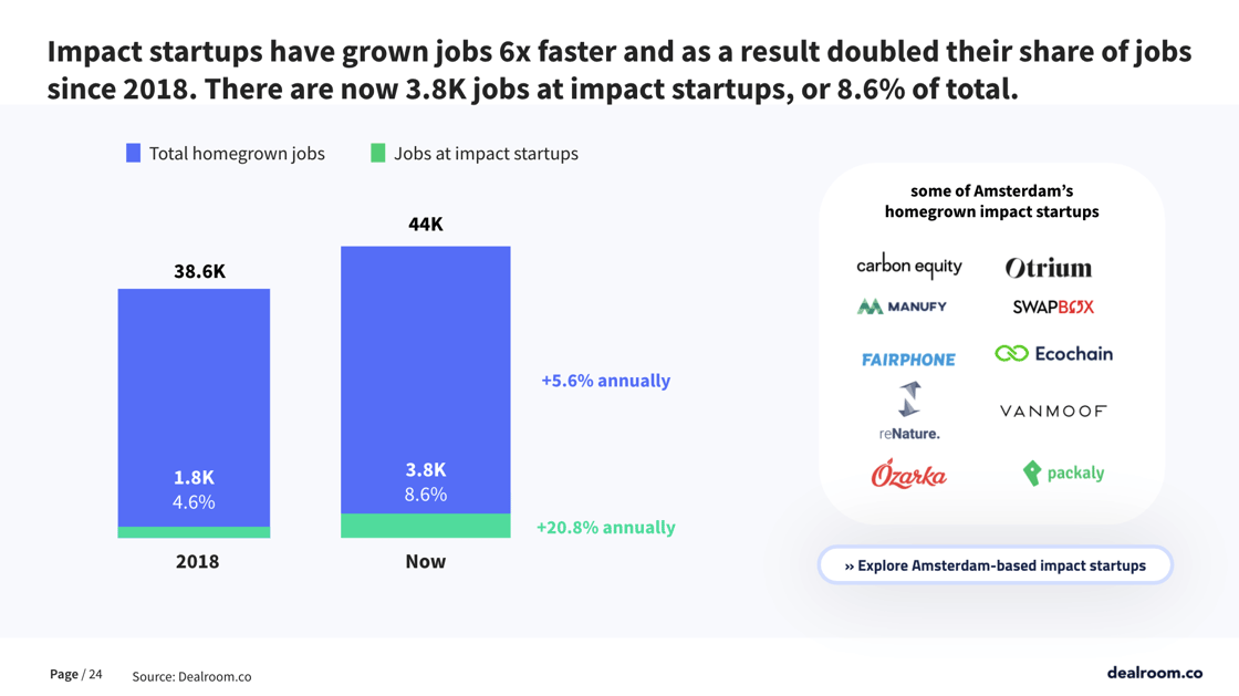 Chart showing impact startup jobs in Amsterdam growing 20.5% annually between 2018 and 2021