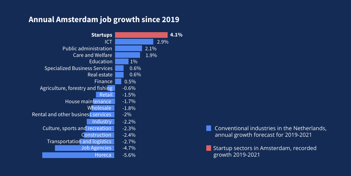 Charge showing startup jobs growing 4.1% annually