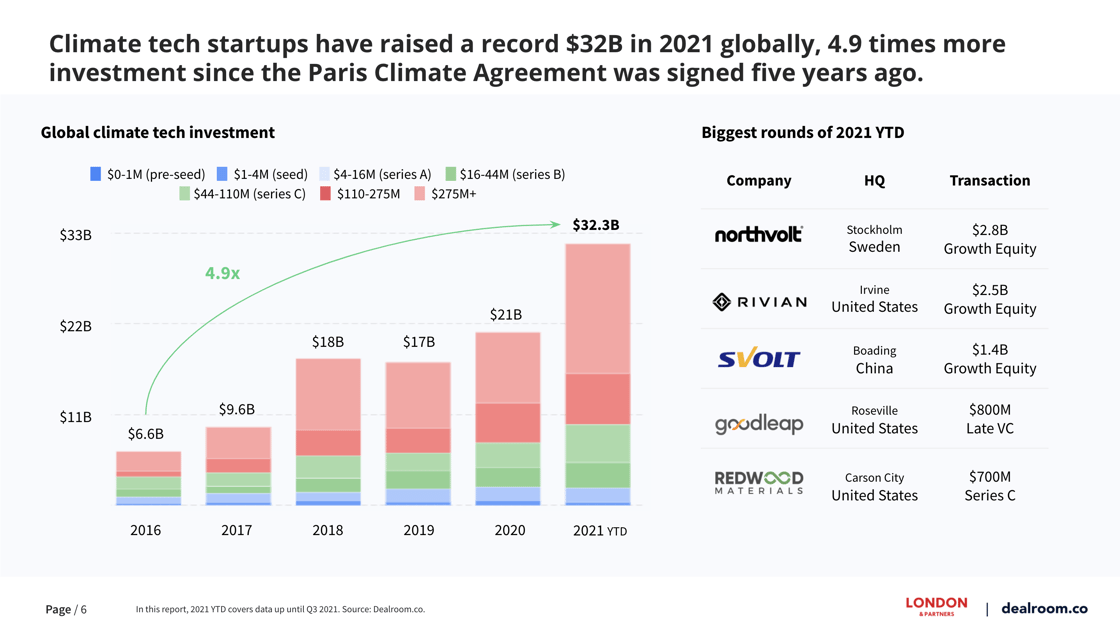 Chart showing global climate tech investment growing in the last five years