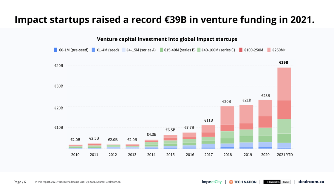 Chart showing global venture capital investment in impact startups growing over time, reaching €39B so far in 2021