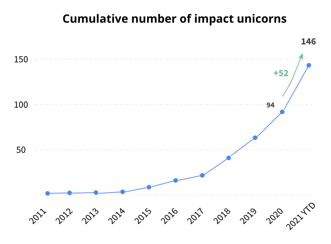 Chart showing the growth in the number of impact unicorn startups over time, reaching 146 in 2021 year to date.