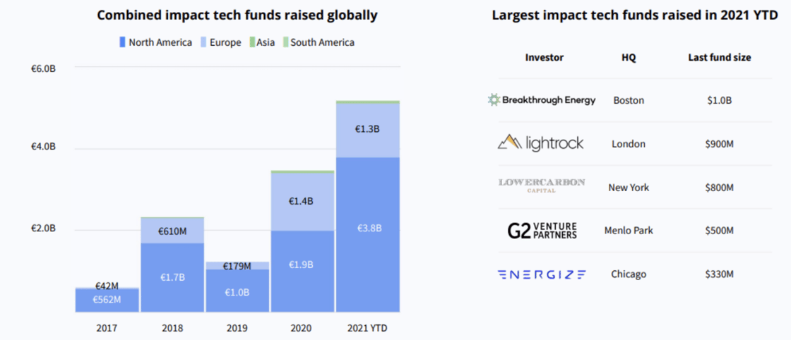 Impact funds raised globally