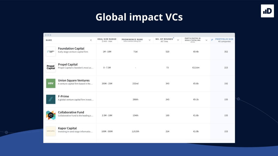 Global impact VCs list
