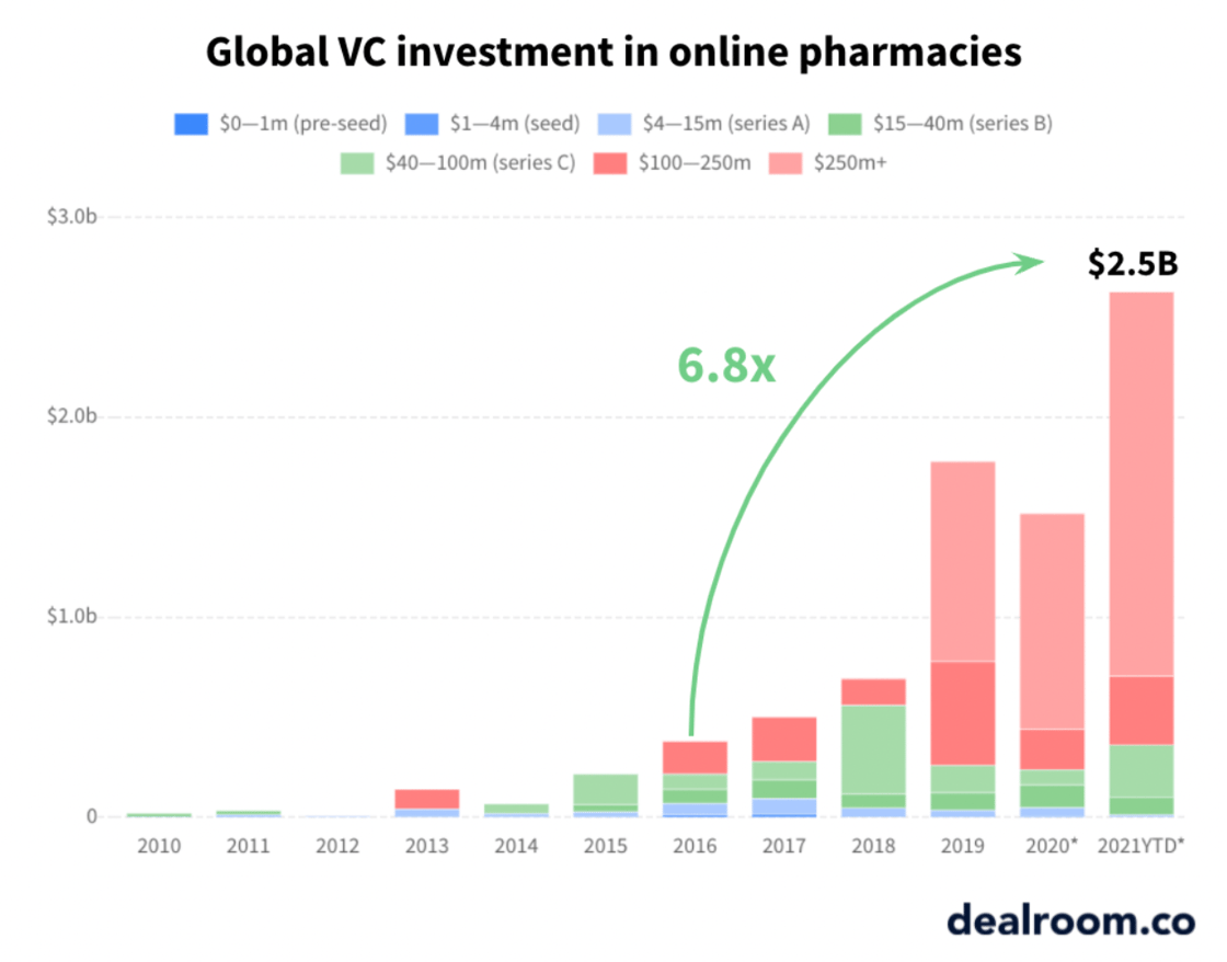 Chart showing global VC investment in online pharmacies increasing 6.8x in 5 years