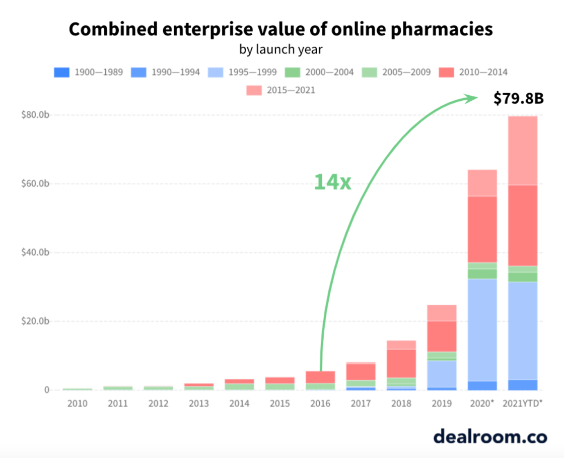 Combined enterprise value - online pharmacies