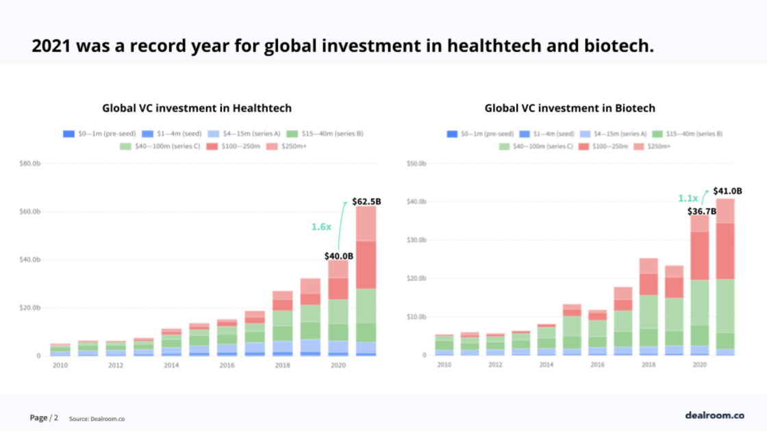Two charts, showing Global VC investment and Healthtech and Biotech, reaching $62.5B and $41.0B in 2021 respectively.