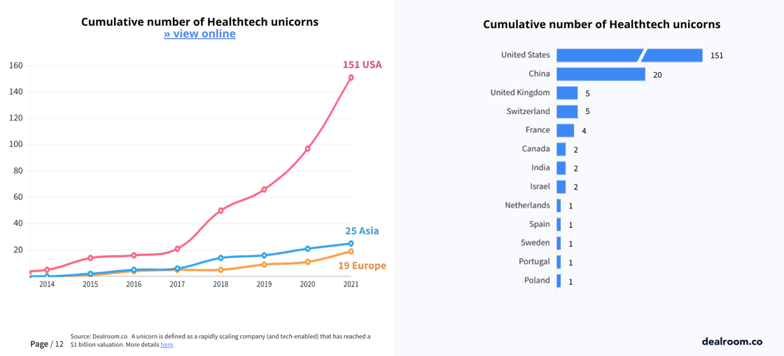 Chart showing cumulative number of Healthtech unicorns by geography, with USA now at 151, Asia 25, Europe 19.