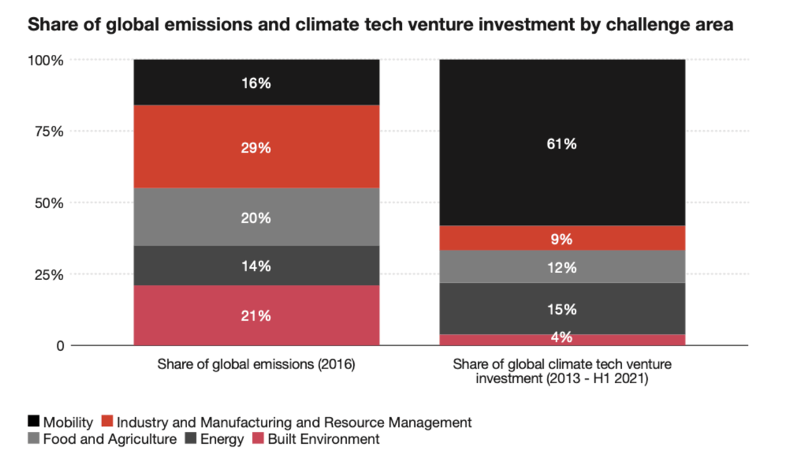 Charts showing share of global emissions and climate tech venture invesment
