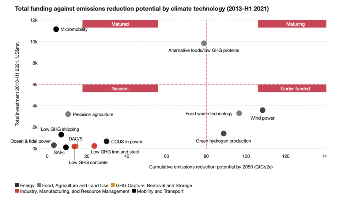 Total funding again emissions reduction potential plotted