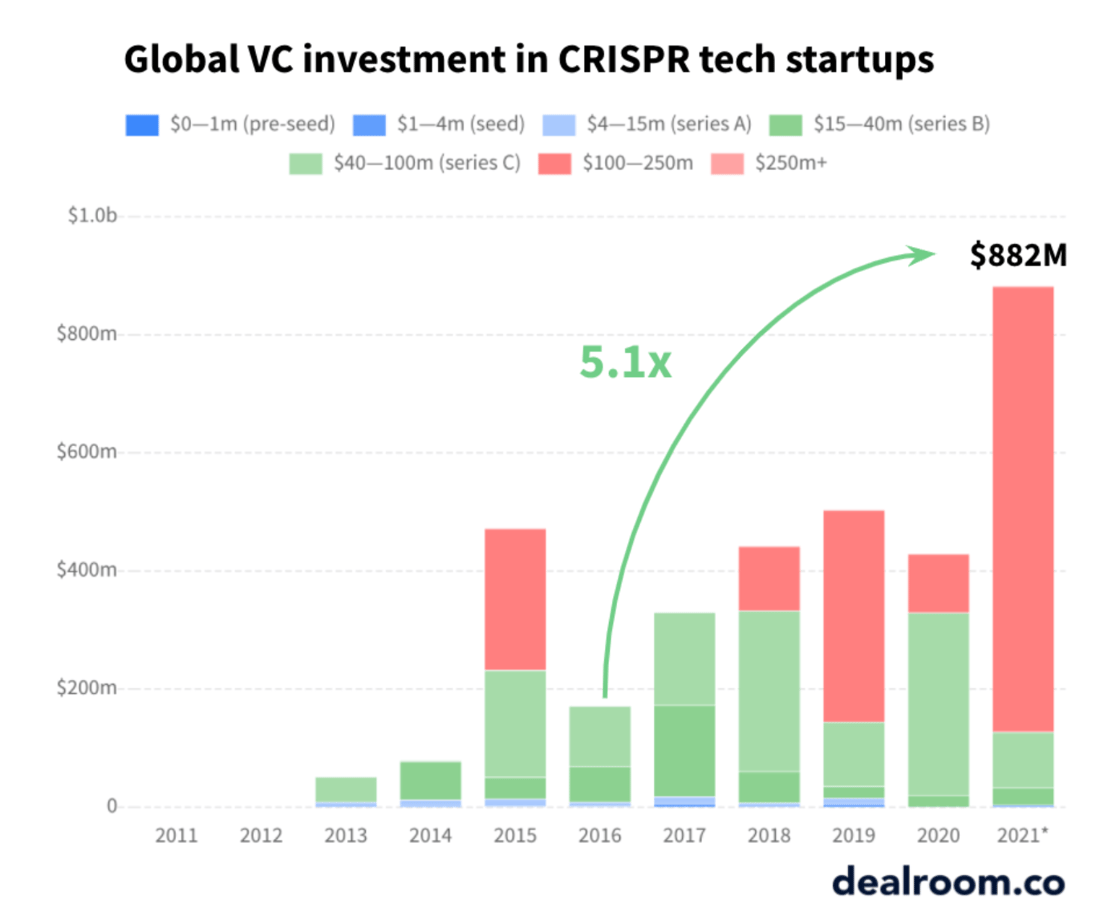 Chart showing global VC investment in CRISPR tech startups increasing 5.1x in 5 years
