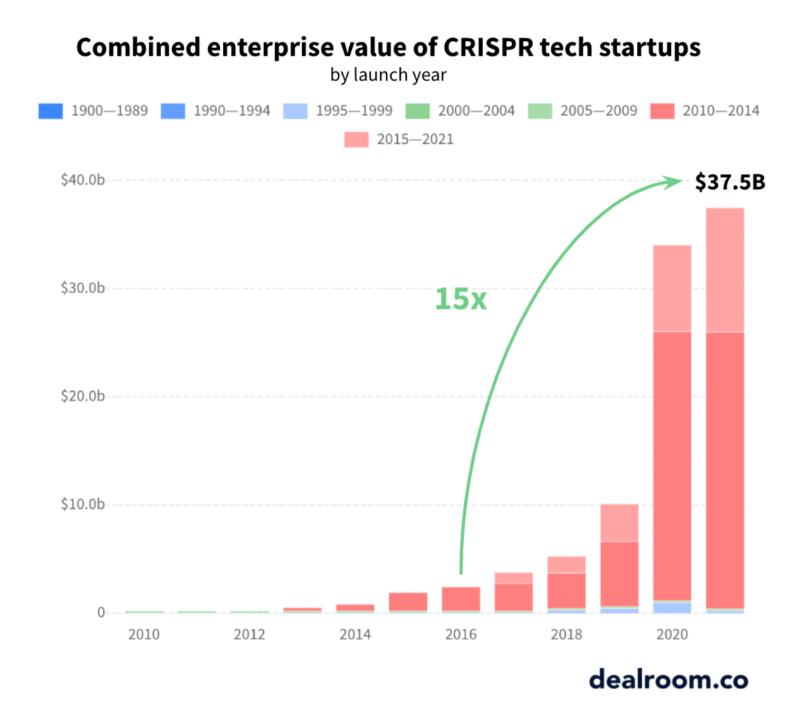 Combined enterprise value of CRISPR tech startups chart