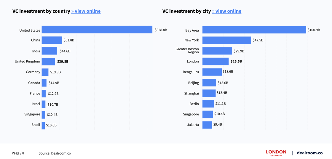 Chart showing leading tech countries and cities by 2021 VC investment