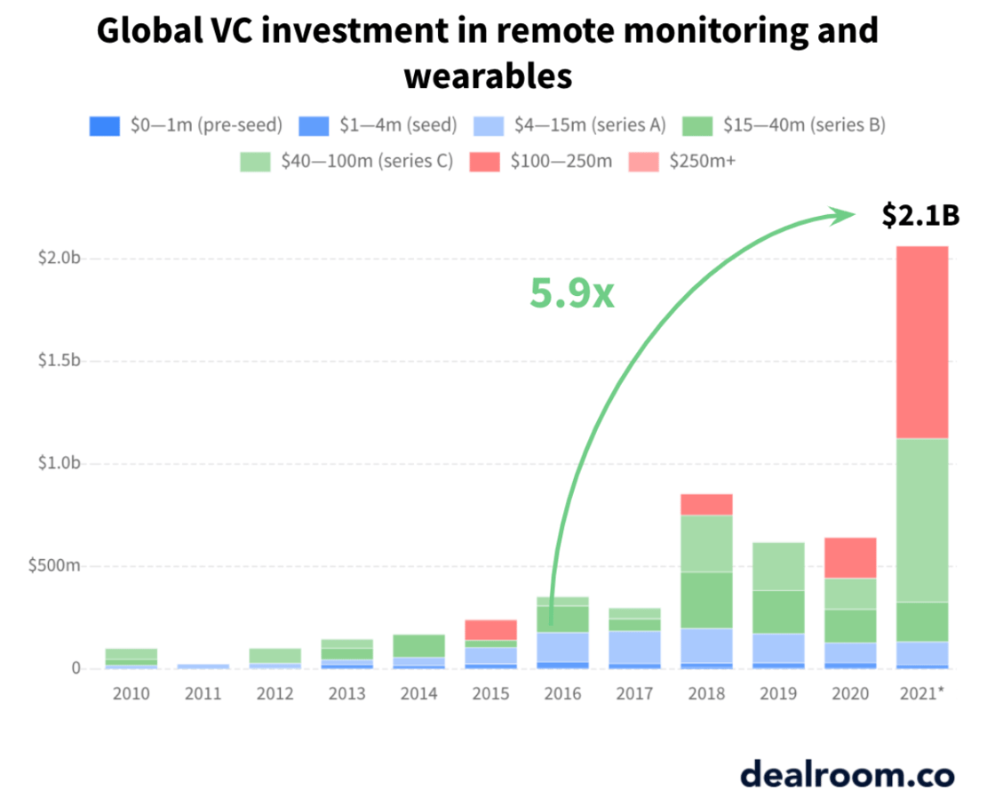 global vc investment in remote monitoring and wearables
