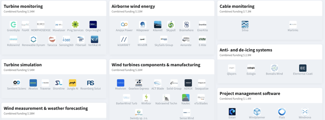 Wind energy startup market landscape on Dealroom