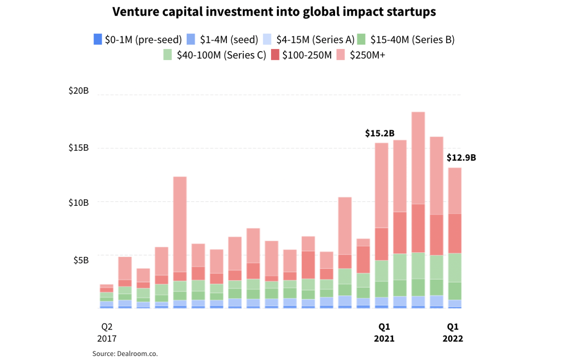Dealroom chart showing impact startup funding of $12.9B globally in Q1 2022