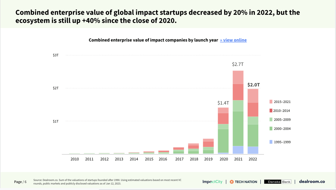 Chart showing the combined enterprise value of impact startups globally over time. They are collectively currently valued at $2T.