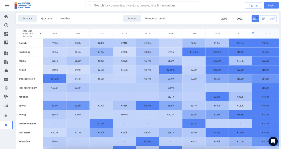 Screenshot VC investments in Valencia, heatmap by industry