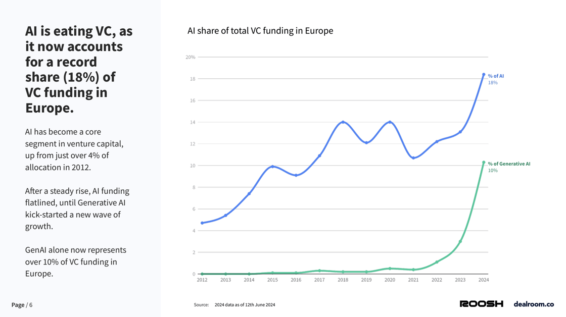 Chart showing AI share of European venture capital, going up and peaking in 2024 at 18%